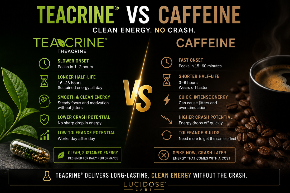  TeaCrine vs caffeine comparison graphic showing clean energy, longer half-life, lower crash potential, and smoother focus.