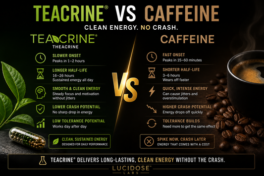  TeaCrine vs caffeine comparison graphic showing clean energy, longer half-life, lower crash potential, and smoother focus.
