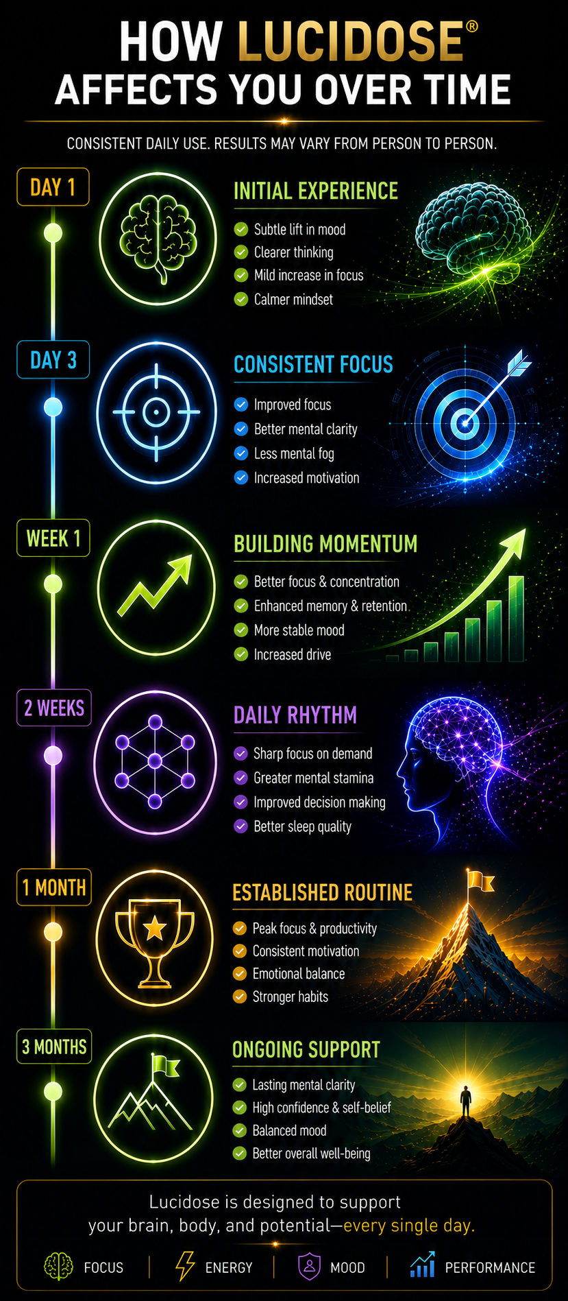 A dark-themed infographic showing the timeline benefits of the supplement Lucidose. The timeline covers Day 1 (Initial Experience: subtle mood lift, clearer thinking), Day 3 (Consistent Focus), Week 1 (Building Momentum), 2 Weeks (Daily Rhythm), 1 Month (Established Routine), and 3 Months (Ongoing Support). Features neon icons of a brain, target, upward trend chart, neural network, trophy, and mountain peak.