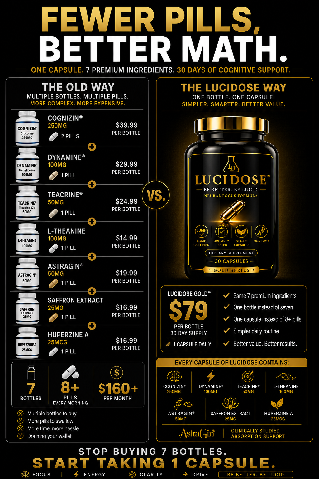 Comparison infographic between 'The Old Way' and 'The Lucidose Way.' The left side shows 7 separate supplement ingredients—Cognizin, Dynamine, TeaCrine, L-Theanine, AstraGin, Saffron Extract, and Huperzine A—requiring 8+ pills daily at a cost of over $160 a month. The right side shows a bottle of Lucidose Gold, providing all 7 ingredients in a single daily capsule for $79.